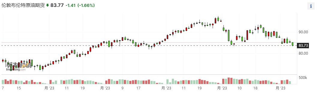失守80关口!WTI创逾两个月新低 美联储发声后空头略占上风