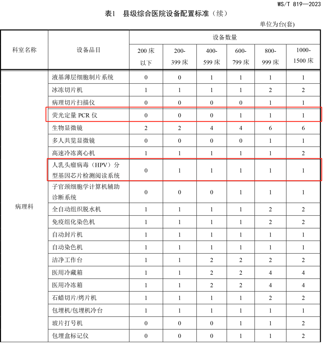 政策解析 | 县级医院的hpv项目为什么需归纳入病理科?