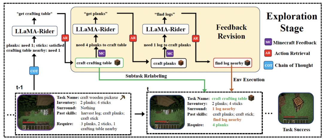 让大模型自主探索开放世界，北大&智源提出训练框架LLaMA-Rider