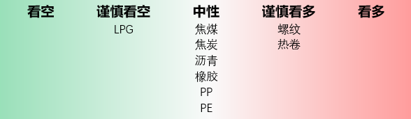 焦煤：价格上涨还需现货配合