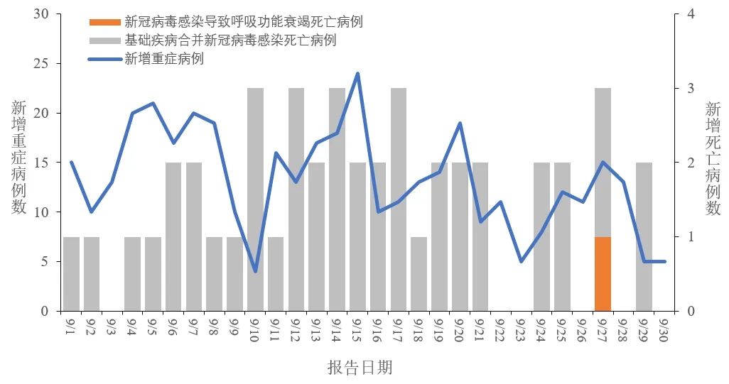 *数据来源:全国新冠病毒感染新增重症和死亡病例报告情况;全国新型