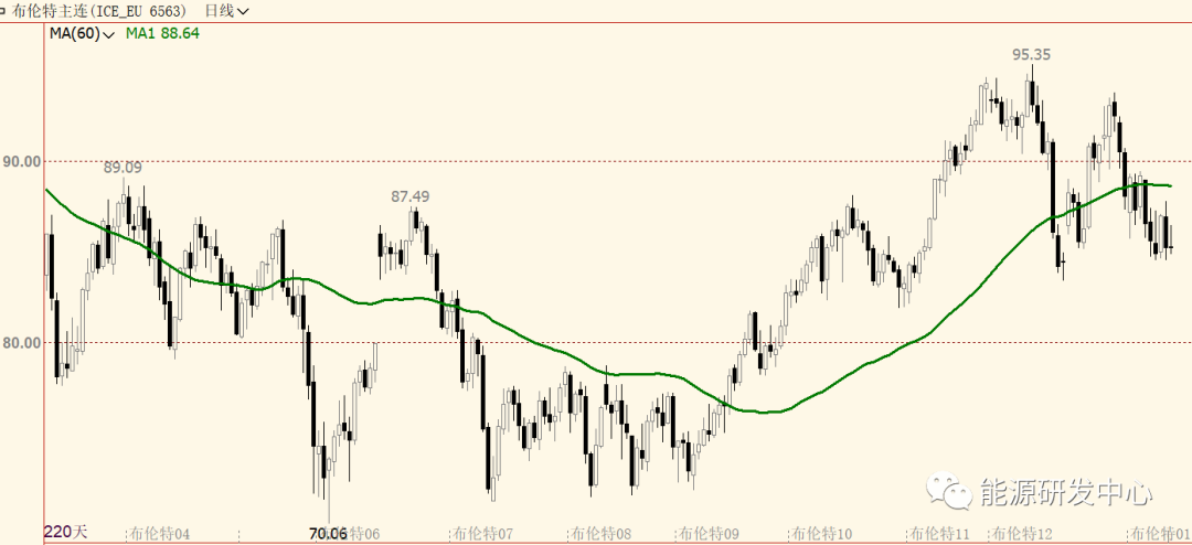 油价再次冲高回落，SC原油较外盘明显走弱，油价继续挣扎于支撑区域
