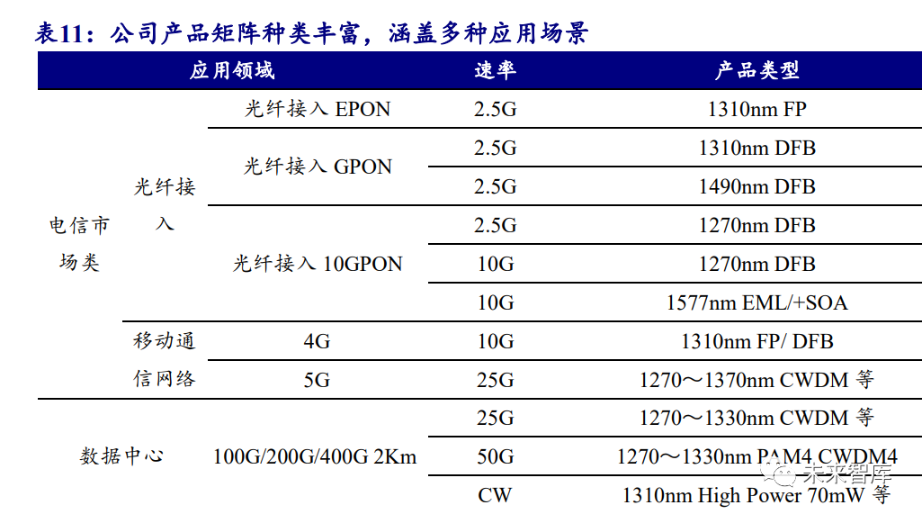 光模块供应商