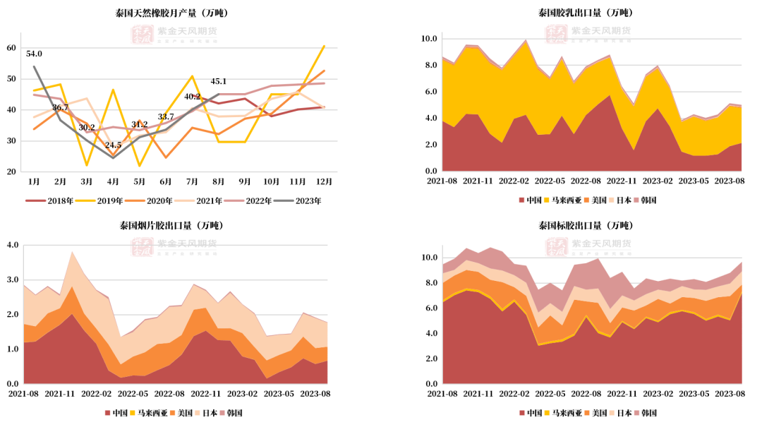 数据来源：泰国海关,QinRex,紫金天风期货研究所
