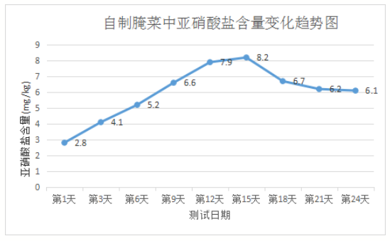 图5自制腌菜中亚硝酸盐含量变化趋势图