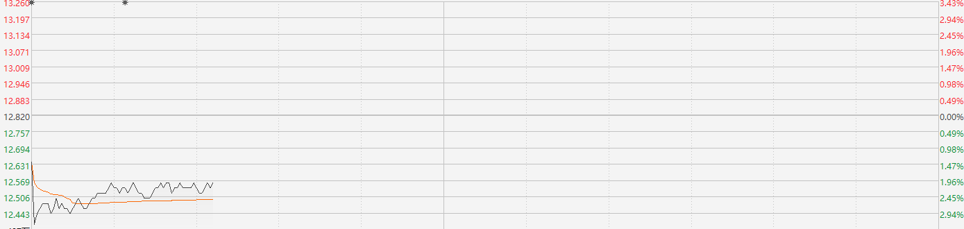 注：中国海洋石油的走势