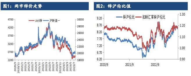 关联品种国际铜沪铜沪锌所属公司:建信期货