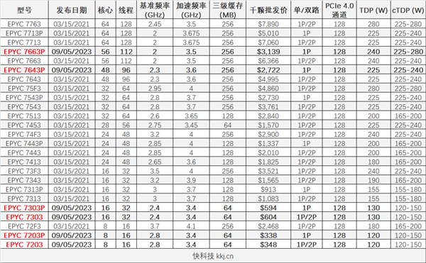 【本文结束】如需转载请务必注明出处：快科技责任编辑：上方文Q