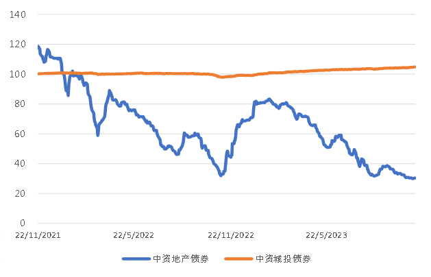 图3. 美国国债利率走势（%）