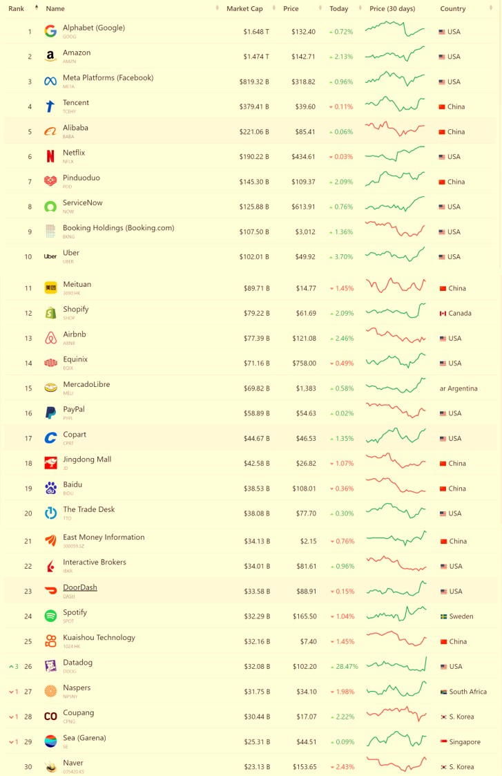 全球互联网市值TOP30榜：中国8家腾讯、阿里和拼多多进前十