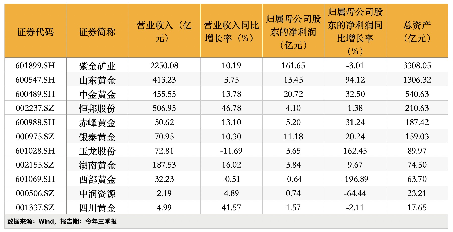 11家黄金企业今年前三季度业绩.数据来源:wind,时代财经/制表
