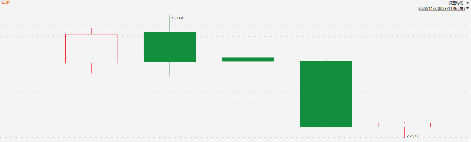 注：WTI原油自11月3日以来的走势
