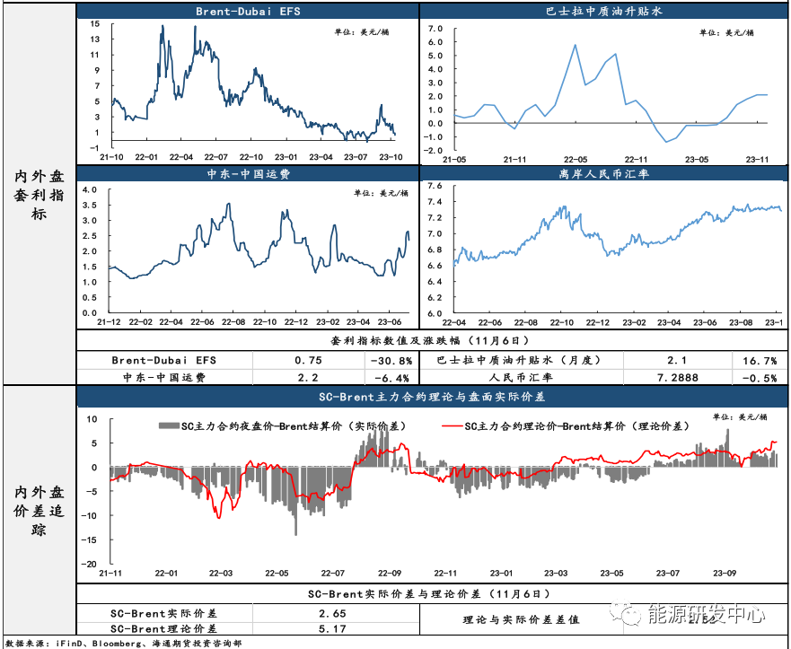 SC主力表现弱于外盘，月差回暖反应近端逐渐修复