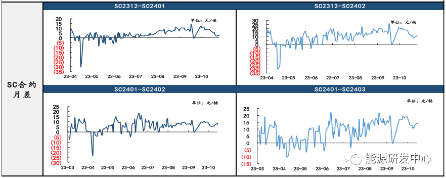 SC主力表现弱于外盘，月差回暖反应近端逐渐修复