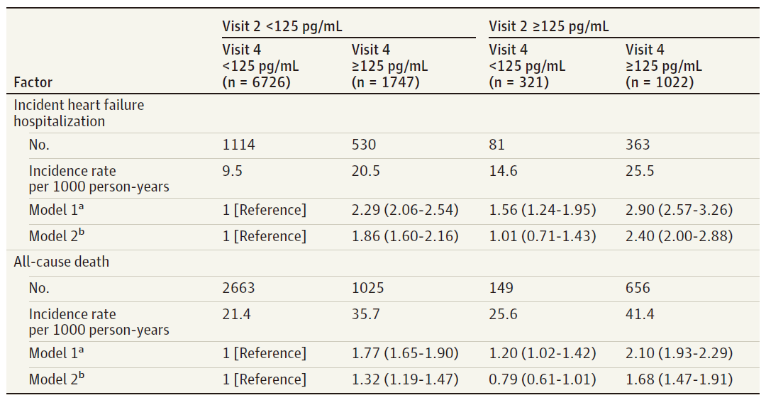 图1:两次随访nt-probnp水平与发生hf住院和全因死亡风险的相关性
