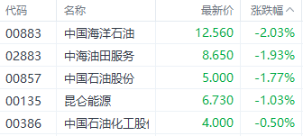 注：石油股的表现