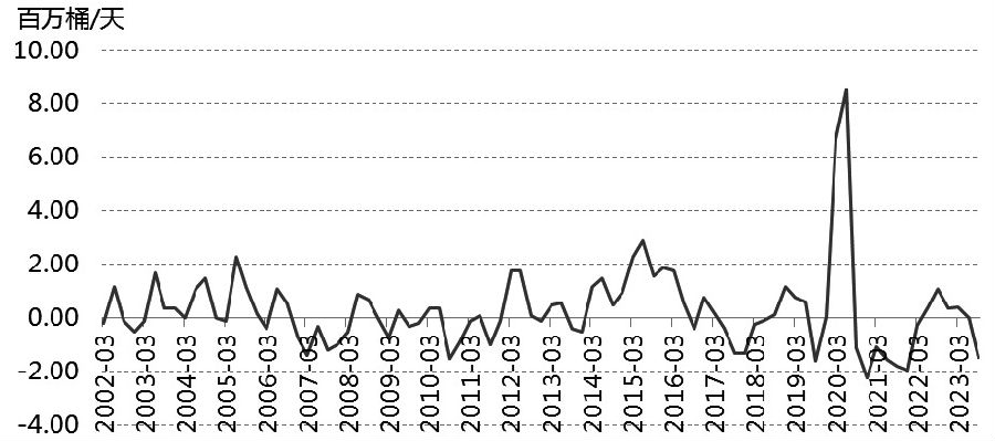 图为全球原油市场供需缺口