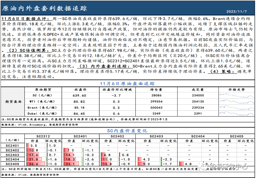SC主力表现弱于外盘，月差回暖反应近端逐渐修复