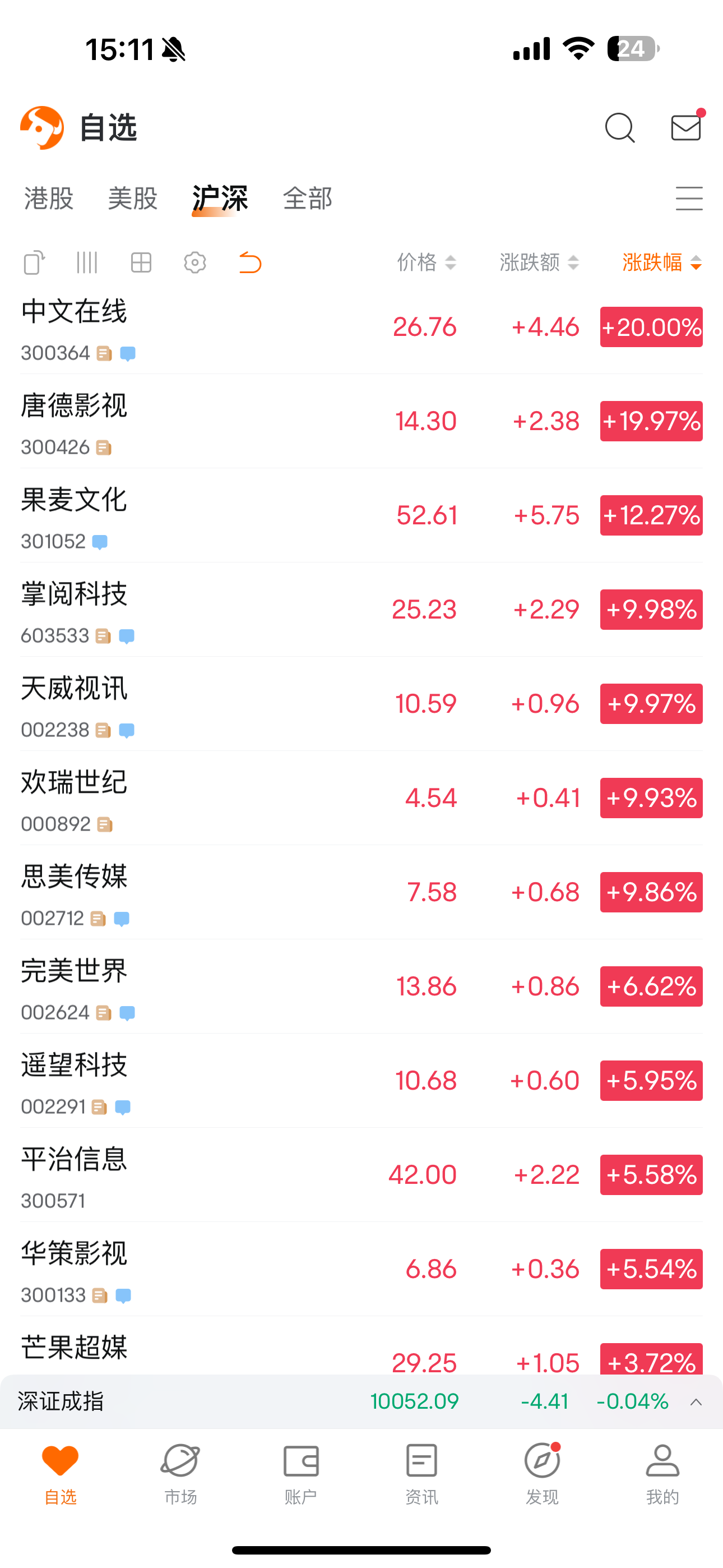 短剧概念股狂飙全天飘红：中文在线五连板