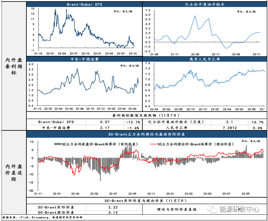 SC主力表现领跌外盘，月差回暖动力不足