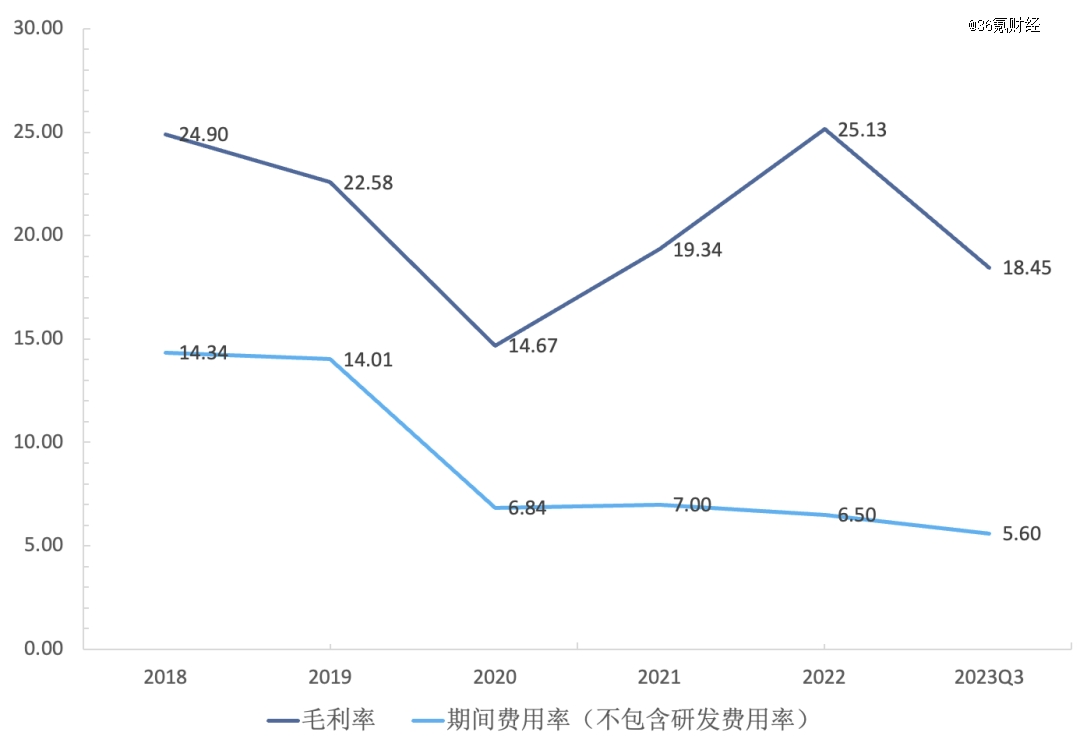 图：梅花生物毛利率和期间费用率