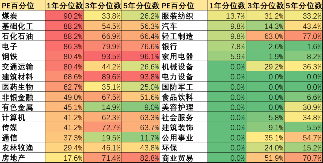  Figure: Percentage of PE valuation of Shenyi industry, source: Choice Financial Client, Brocade Research Institute