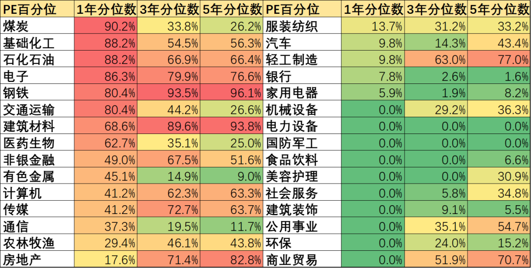 图：申万一级行业PE估值百分位，来源：Choice金融客户端，锦缎研究院