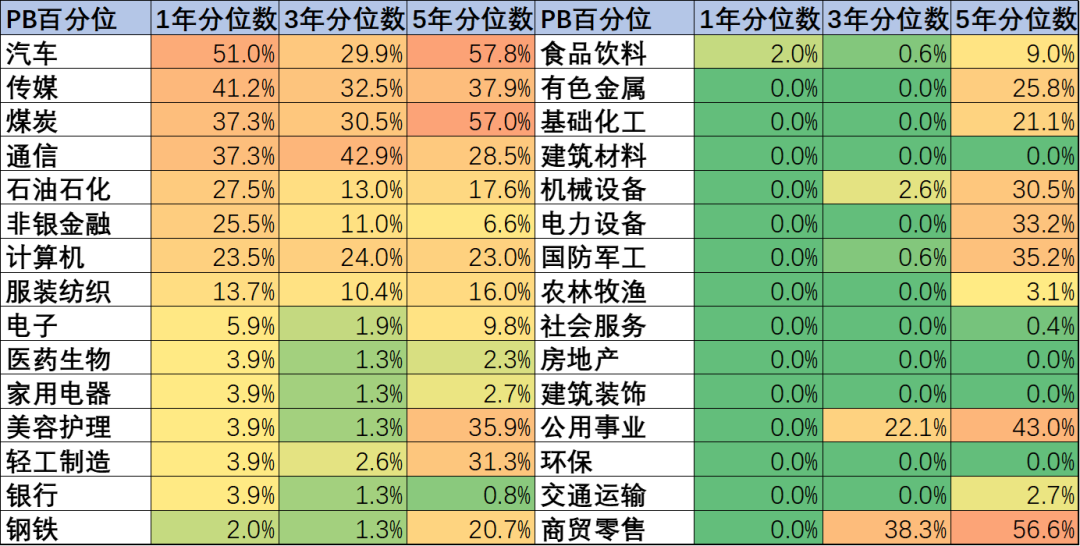 图：申万一级行业PB估值百分位，来源：Choice金融客户端，锦缎研究院