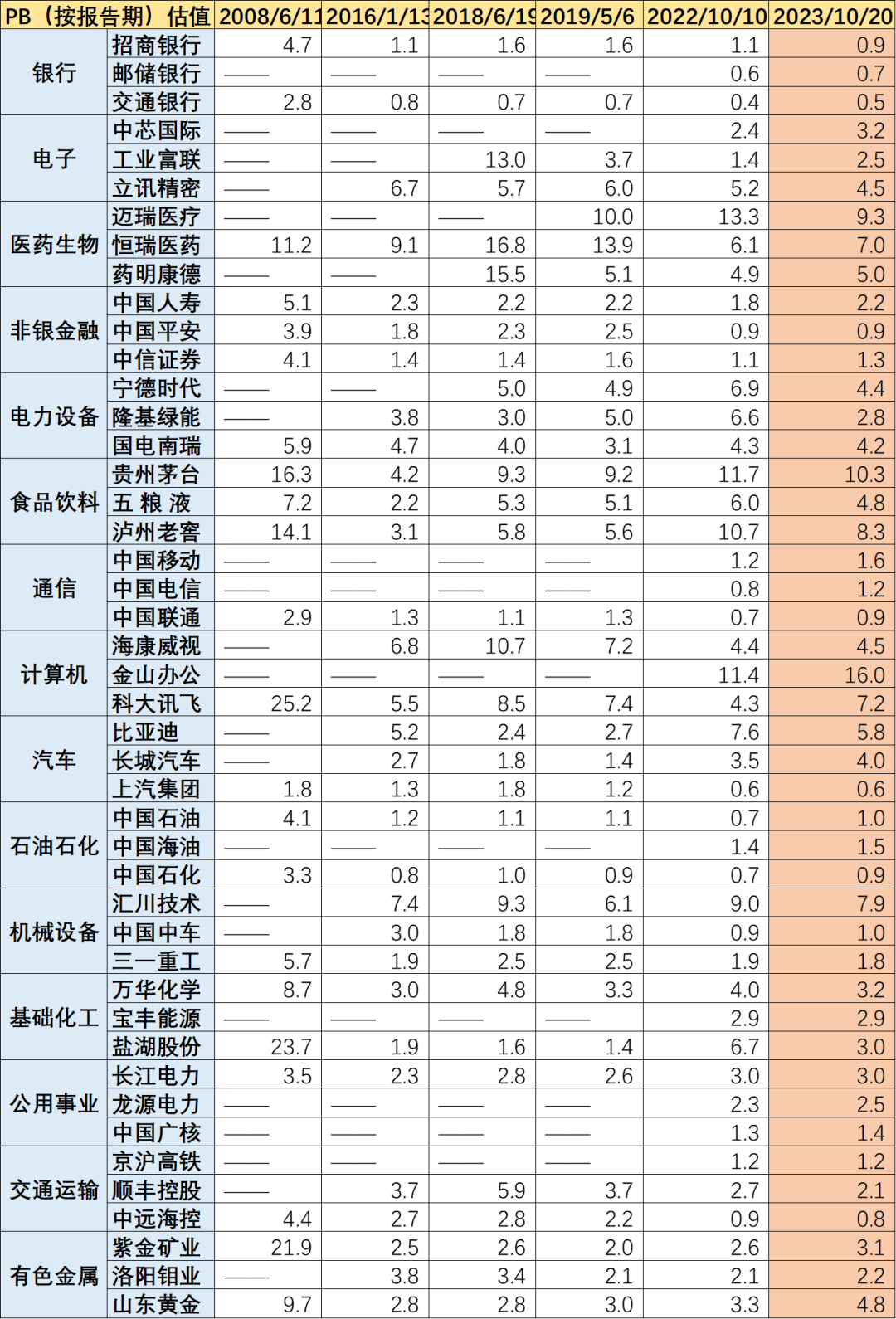 图：行业TOP3龙头历期PB估值水平，来源：Choice金融客户端