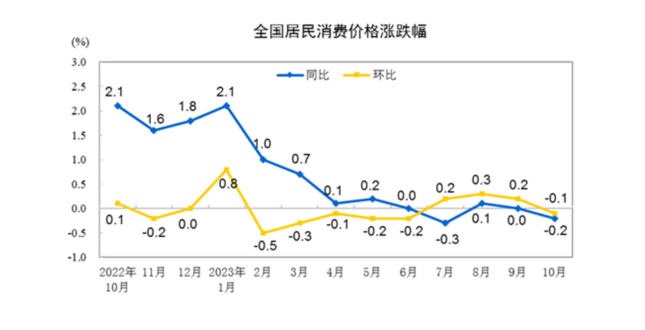 全国居民消费价格涨跌幅.(图片截自国家统计局网站)