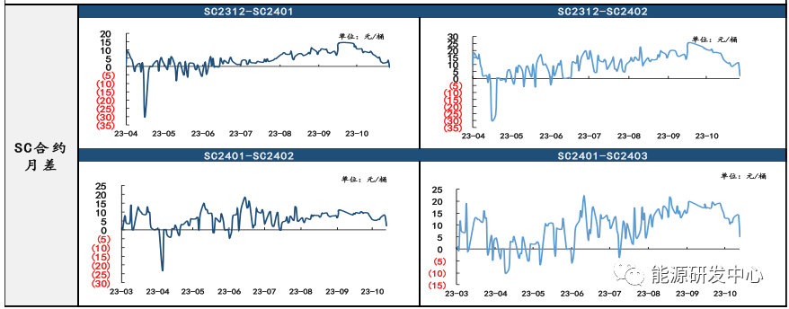 SC主力表现领跌外盘，月差回暖动力不足