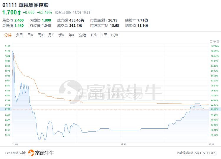 行情来源：富途证券>