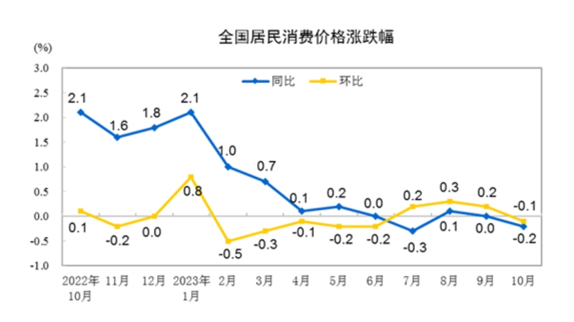 物价排行_31省份9月CPI出炉:17地物价降了,黔豫晋“六连降”
