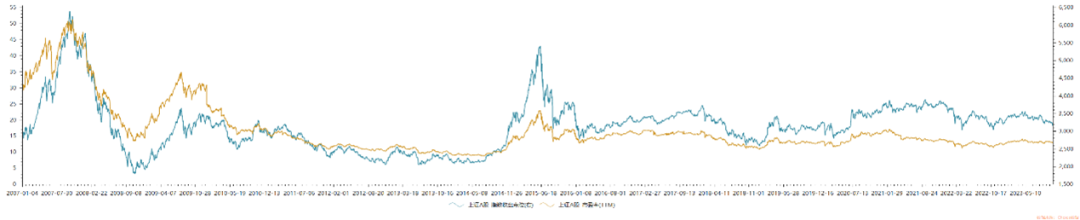  Figure: Shanghai Stock Exchange Index and overall P/E ratio, source: Choice Financial Client, Brocade Research Institute