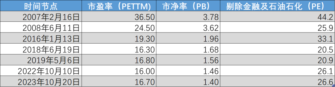  Figure: The valuation level when it fell below 3000 points all the time. Source: Brocade Research Institute