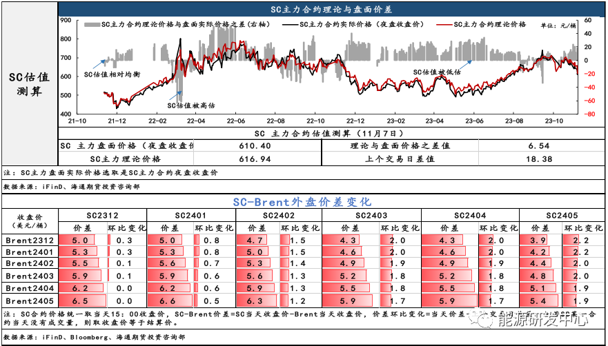 SC主力表现领跌外盘，月差回暖动力不足