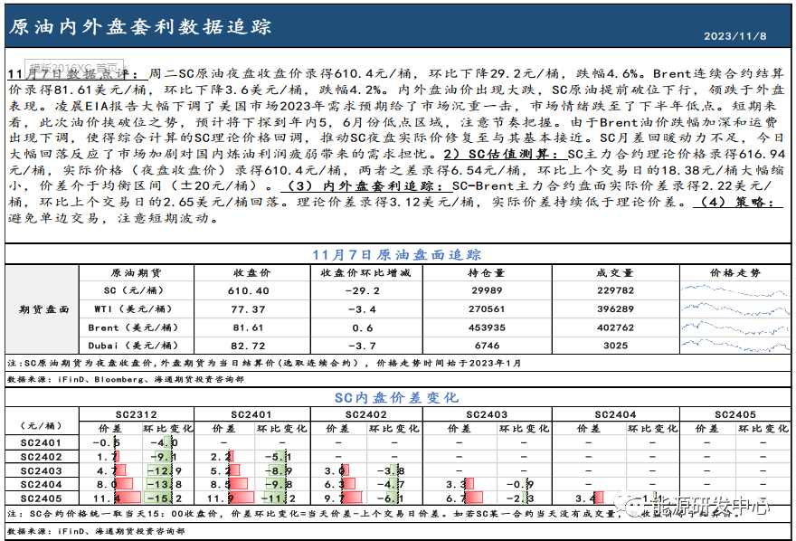 SC主力表现领跌外盘，月差回暖动力不足