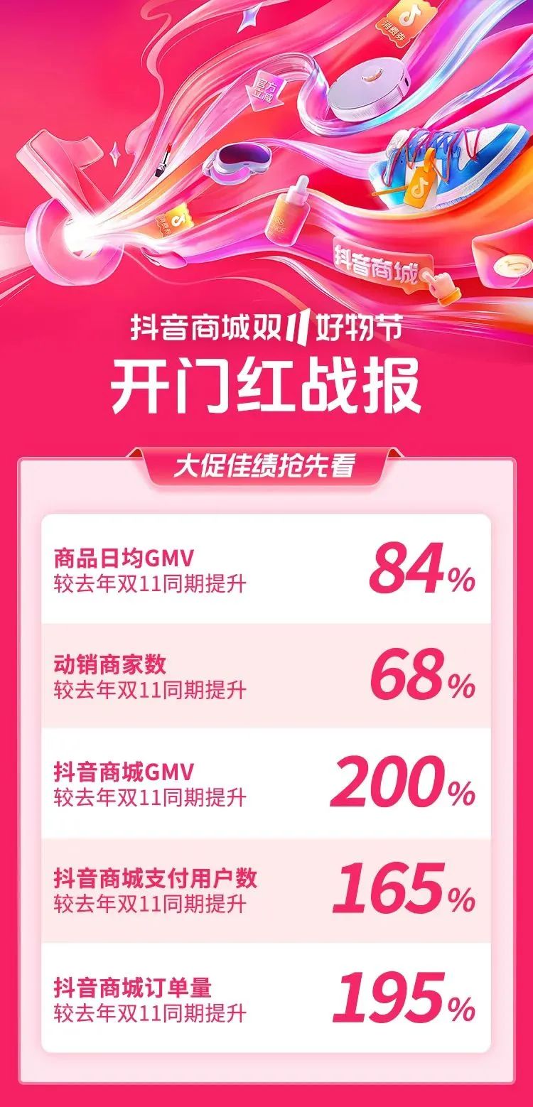 抖音双11战报 图源:抖音电商