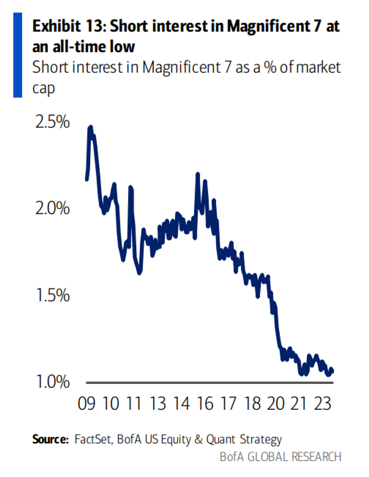 科技“七巨头”如何称霸股市？美银：华尔街几乎没人愿意做空！