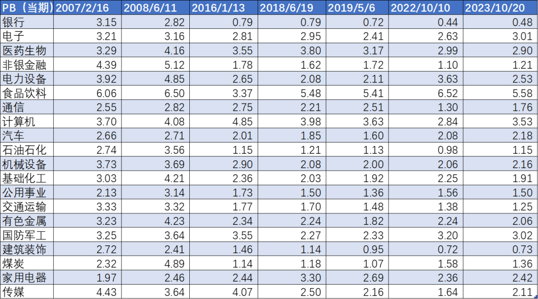  Figure: Top 20 calendar PB valuation level of Shenyi industry, source: Choice Financial Client, Brocade Research Institute