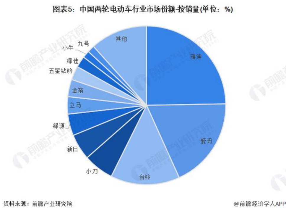 雅迪,爱玛,小牛……两轮电动车开打价格战,高端化成伪命题?