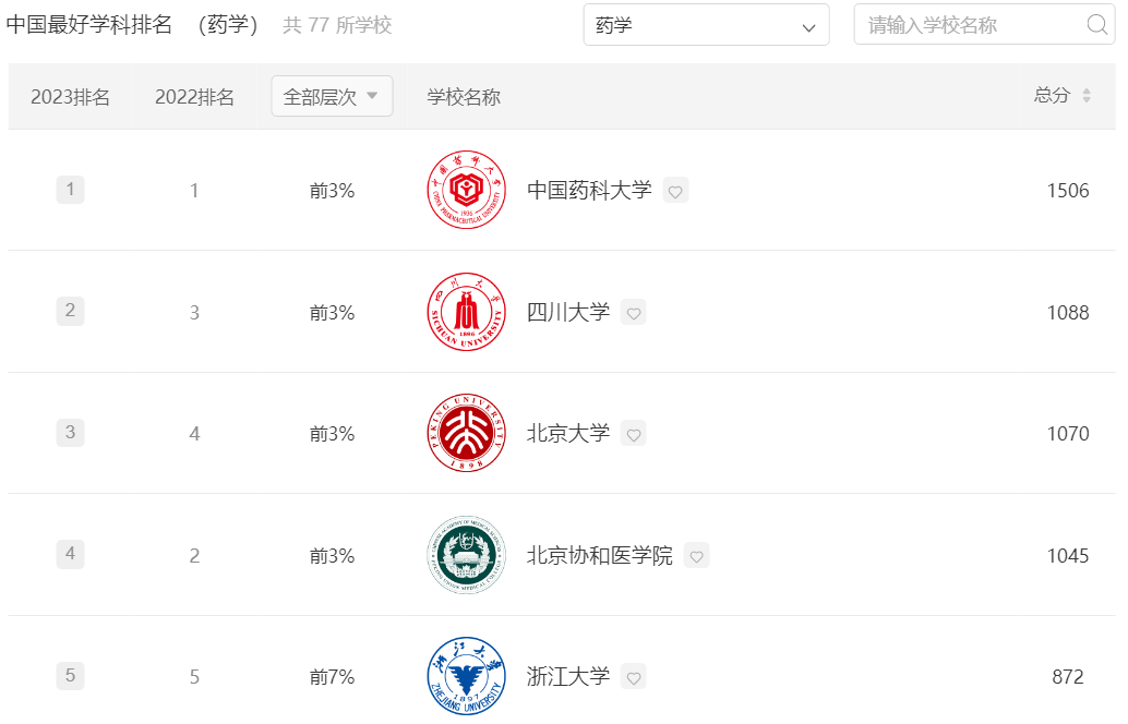 医学院排行榜_我国医学院临床医学实力排名!(2)