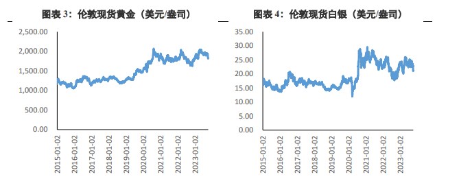关联品种沪金沪银所属公司:兴证期货