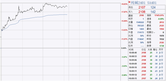 纯碱“小作文”环保限产或升级,夜早盘接连涨超9%,狂飙又要开始了?