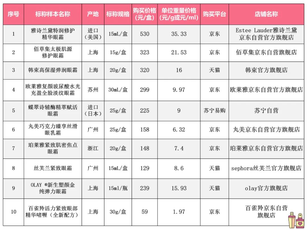 实测10款眼霜,发现功效性最好的是……|化妆品_新浪财经_新浪网