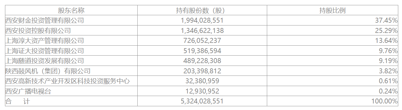 长安信托董事长和第一大股东发生变更，注册资本增至53.24亿元