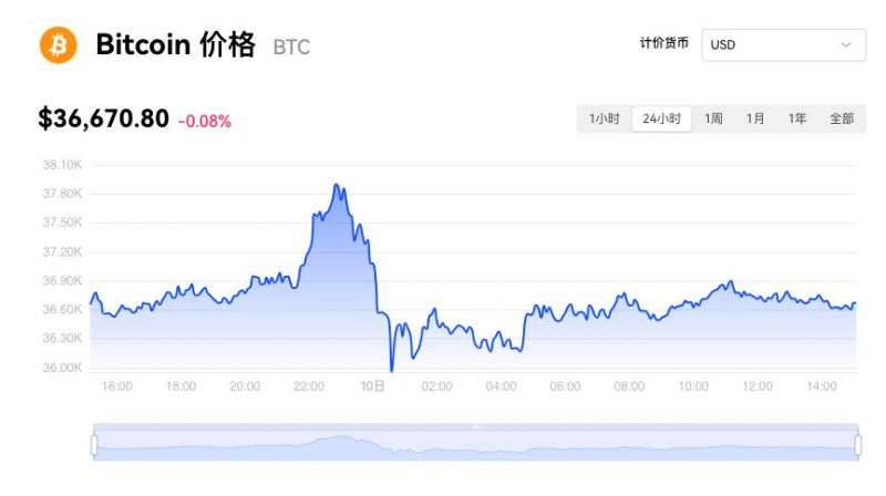 比特币价格突破38000美元的原因
