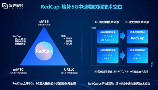 RedCap推动5G规模应用，紫光展锐赋能产业高质量发展