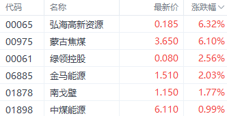 注：煤炭股的表现