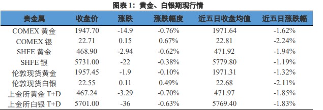 关联品种沪金沪银所属公司:兴证期货